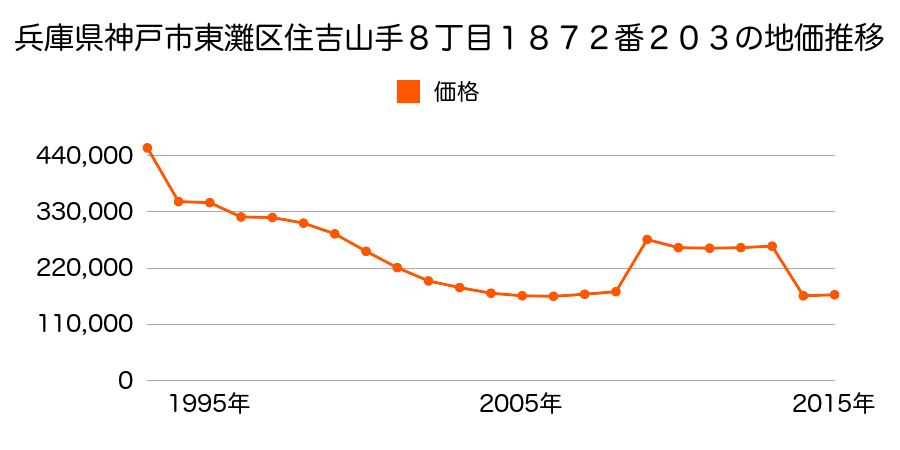 兵庫県神戸市東灘区御影本町３丁目８１番の地価推移のグラフ