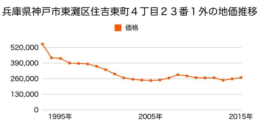 兵庫県神戸市東灘区住吉宮町３丁目３５番の地価推移のグラフ