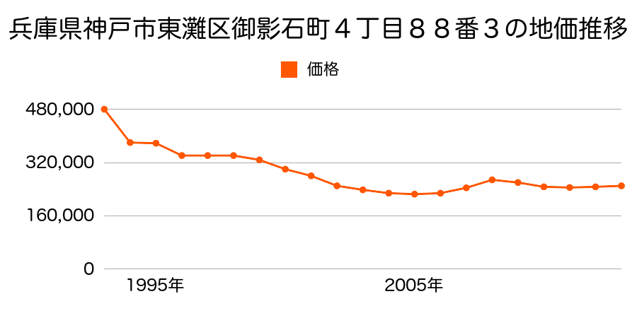兵庫県神戸市東灘区本庄町２丁目６０番の地価推移のグラフ
