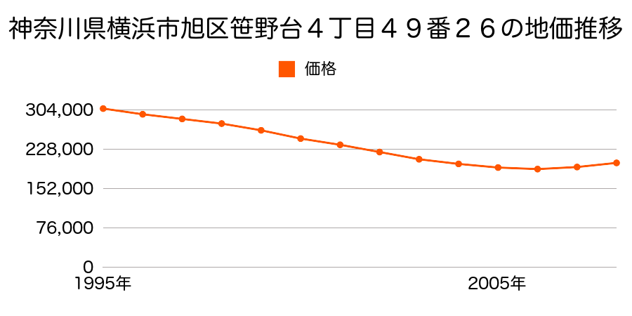 神奈川県横浜市旭区笹野台４丁目４９番２６の地価推移のグラフ