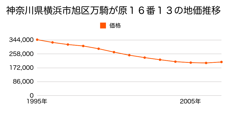 神奈川県横浜市旭区万騎が原１６番１３の地価推移のグラフ