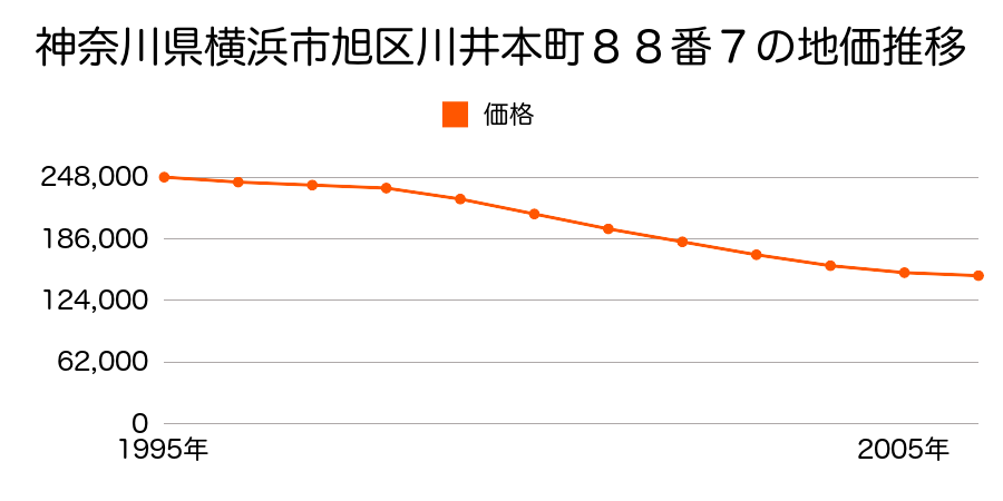 神奈川県横浜市旭区川井本町８８番７の地価推移のグラフ