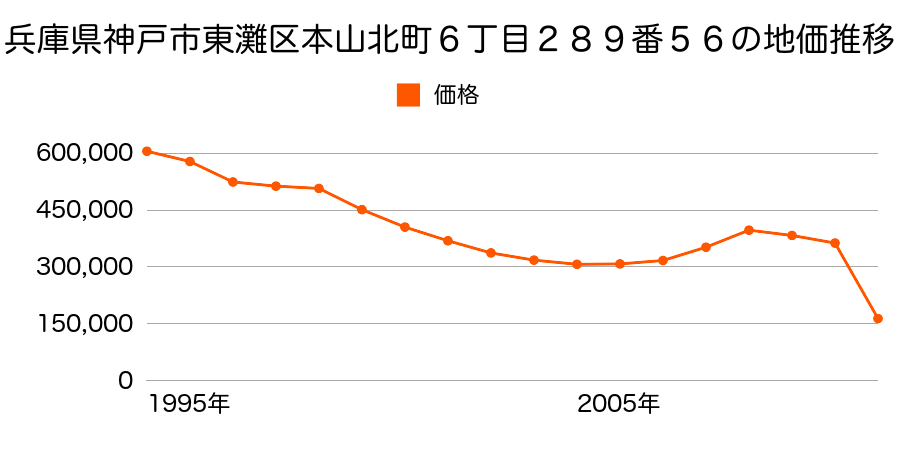 兵庫県神戸市東灘区鴨子ケ原３丁目４５番１４の地価推移のグラフ