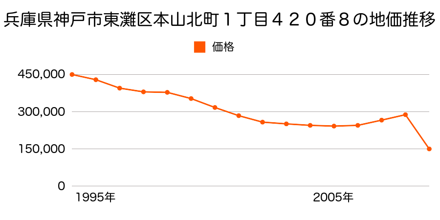 兵庫県神戸市東灘区住吉山手９丁目１５６４番４の地価推移のグラフ
