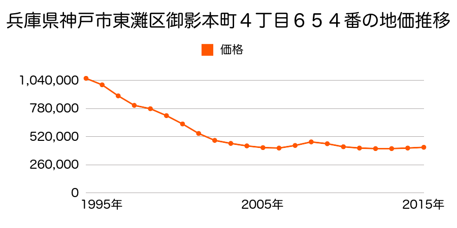 兵庫県神戸市東灘区御影本町４丁目６５４番の地価推移のグラフ