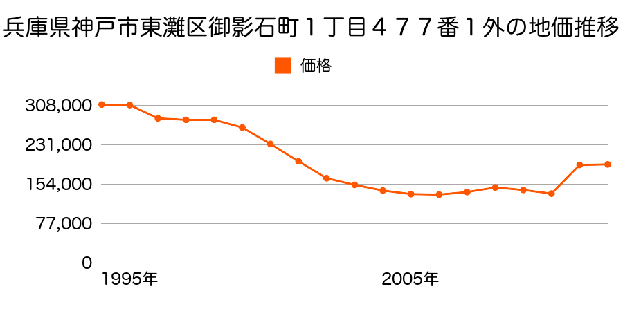 兵庫県神戸市東灘区御影塚町２丁目３００番の地価推移のグラフ