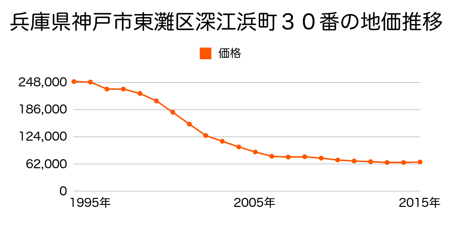兵庫県神戸市東灘区深江浜町３０番の地価推移のグラフ