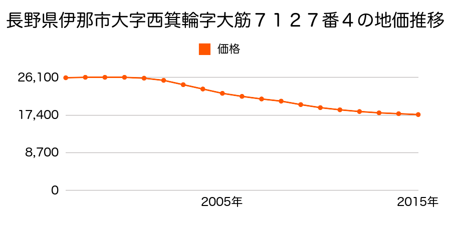 長野県伊那市西箕輪７１２７番４の地価推移のグラフ