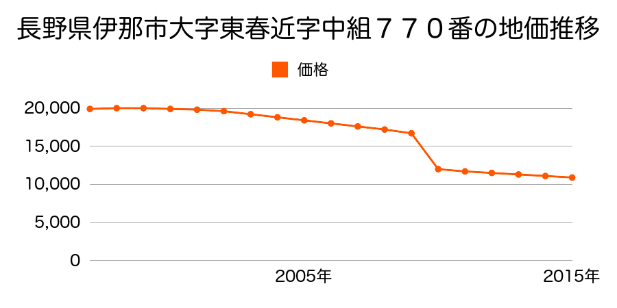 長野県伊那市東春近１０７４６番５５の地価推移のグラフ