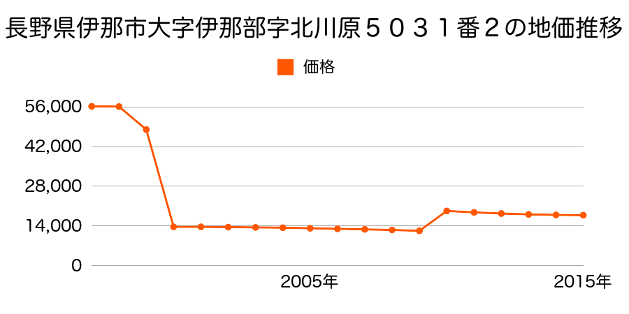 長野県伊那市前原８３６５番５の地価推移のグラフ
