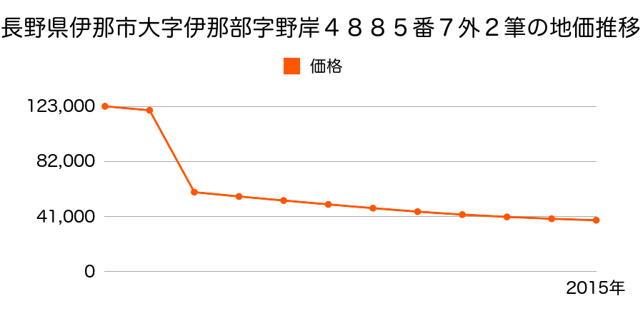 長野県伊那市下新田３１１０番４の地価推移のグラフ