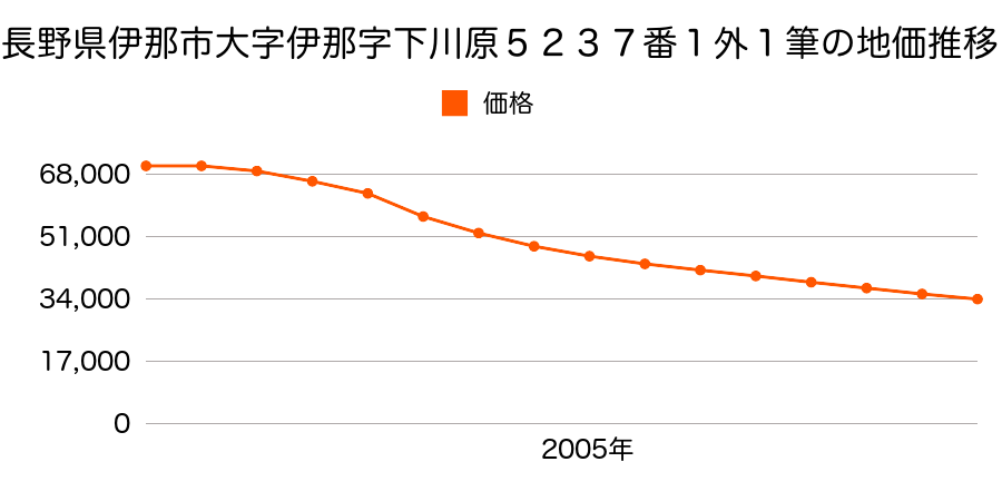 長野県伊那市西町５２３７番１の地価推移のグラフ