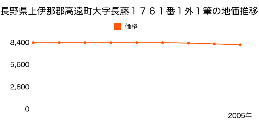 長野県上伊那郡高遠町大字長藤１７６１番１外１筆の地価推移のグラフ