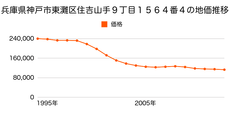 兵庫県神戸市東灘区御影本町２丁目７１６番の地価推移のグラフ