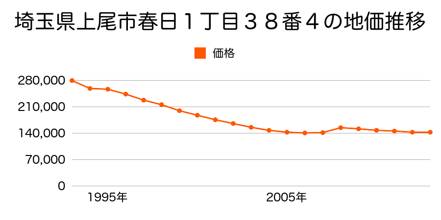 埼玉県上尾市大字今泉字西１５２番６の地価推移のグラフ