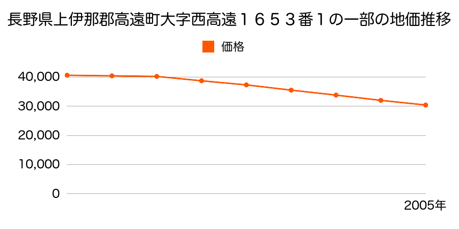 長野県上伊那郡高遠町大字西高遠１６５３番１の一部の地価推移のグラフ