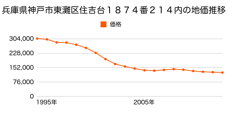 兵庫県神戸市東灘区本山北町１丁目４２０番８の地価推移のグラフ