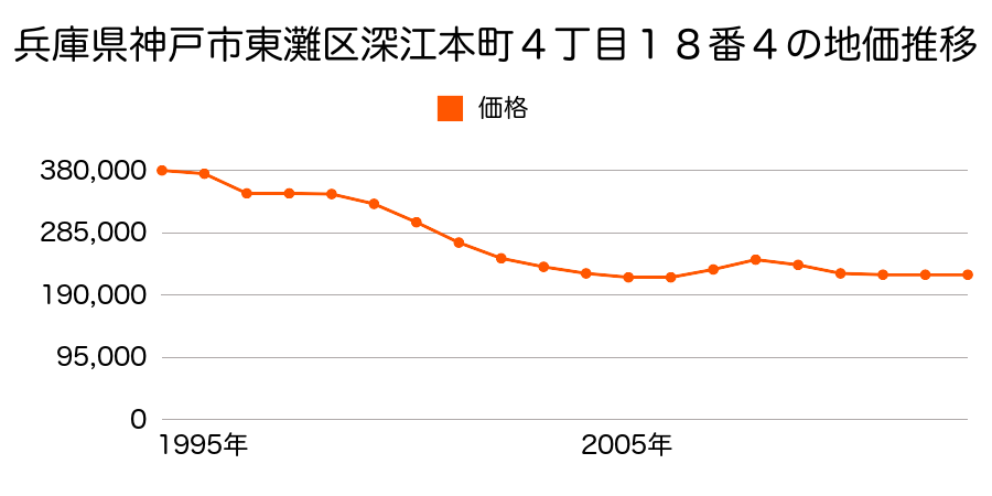 兵庫県神戸市東灘区御影郡家１丁目３０８番２７の地価推移のグラフ