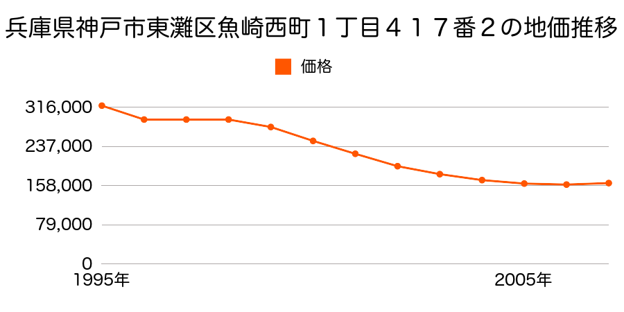 兵庫県神戸市東灘区魚崎西町１丁目４１７番２の地価推移のグラフ