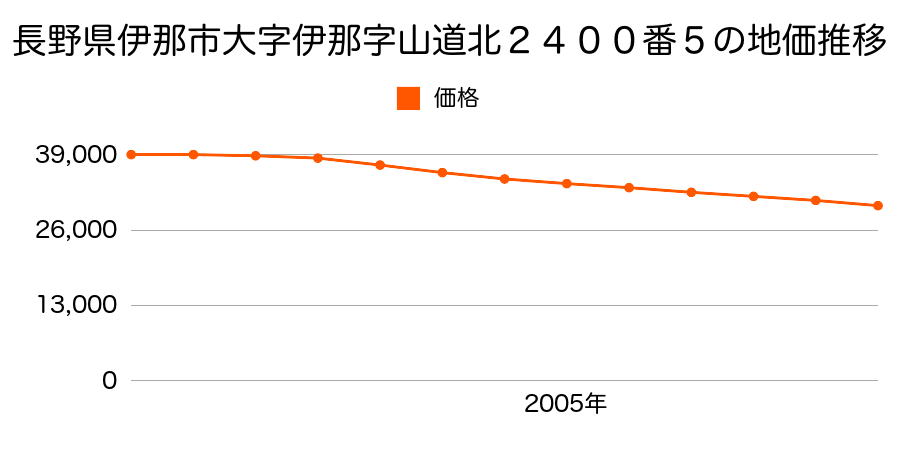 長野県伊那市山寺２４００番５の地価推移のグラフ