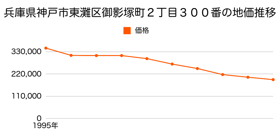 兵庫県神戸市東灘区御影塚町２丁目３００番の地価推移のグラフ