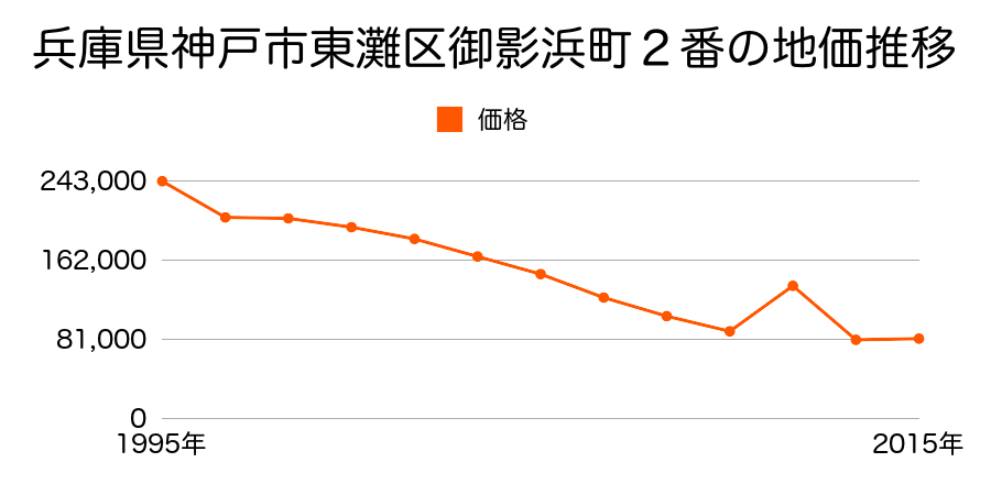 兵庫県神戸市東灘区深江浜町１３３番の地価推移のグラフ