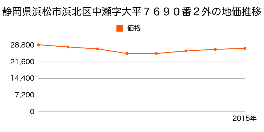 静岡県浜松市浜北区中瀬字大平７７７６番５外の地価推移のグラフ