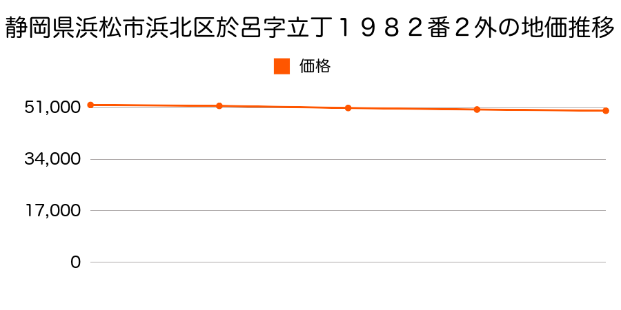 静岡県浜松市浜北区於呂字立丁１９８２番２外の地価推移のグラフ