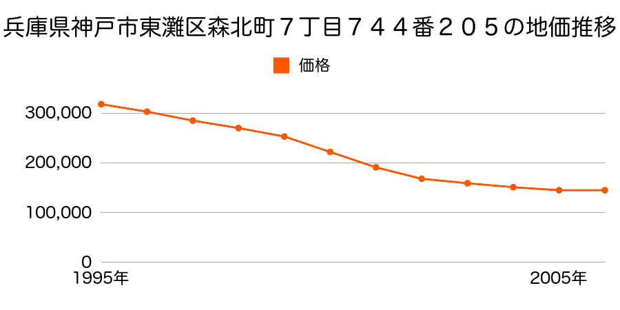 兵庫県神戸市東灘区森北町７丁目７４４番２０５の地価推移のグラフ