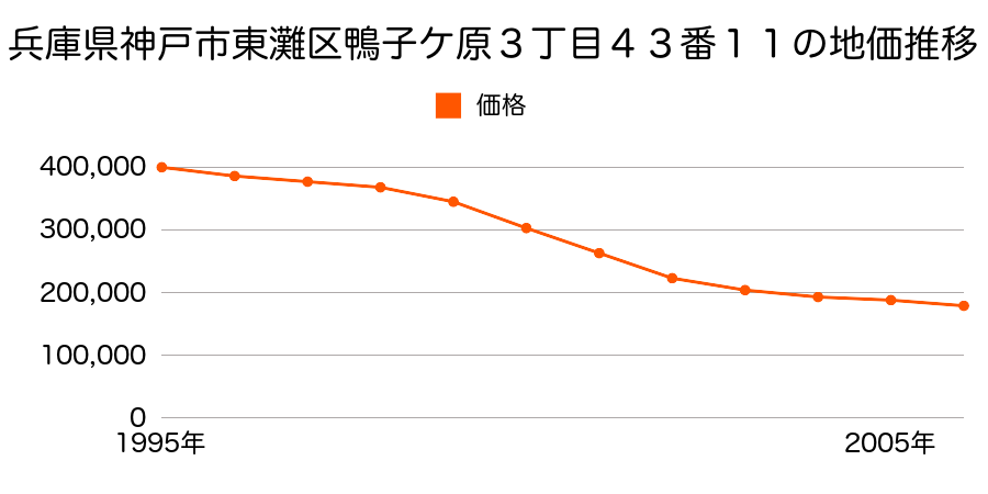 兵庫県神戸市東灘区鴨子ケ原３丁目４５番１３の地価推移のグラフ
