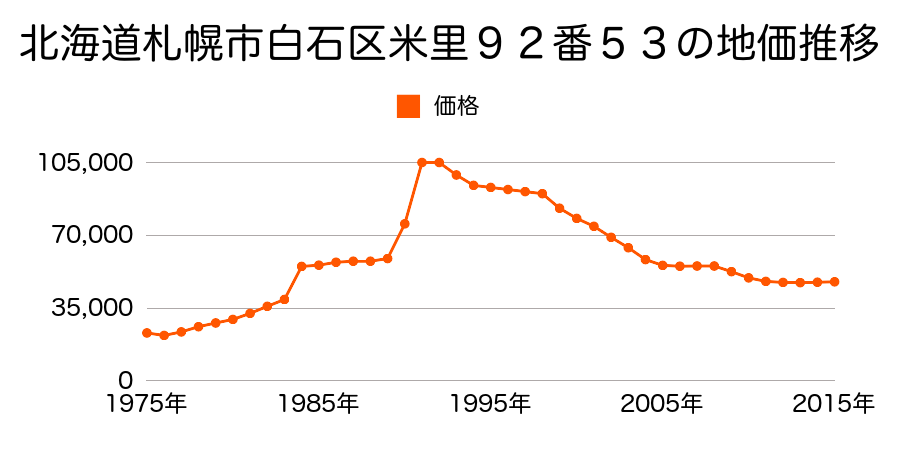 北海道札幌市白石区菊水元町２条５丁目５８番の地価推移のグラフ