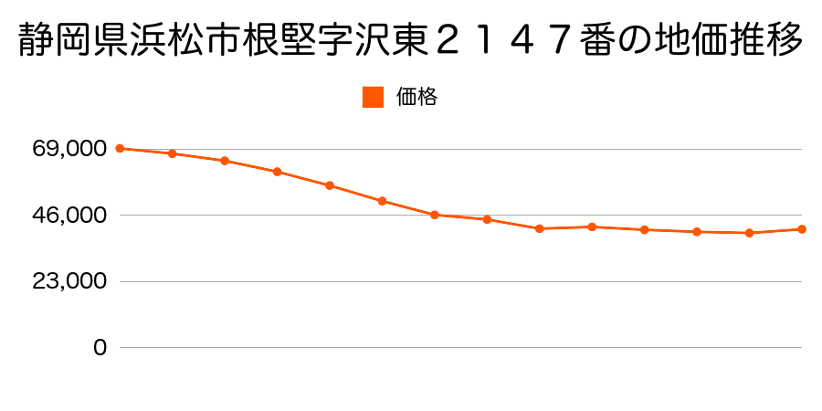 静岡県浜松市浜北区根堅字泉２３４７番１の地価推移のグラフ