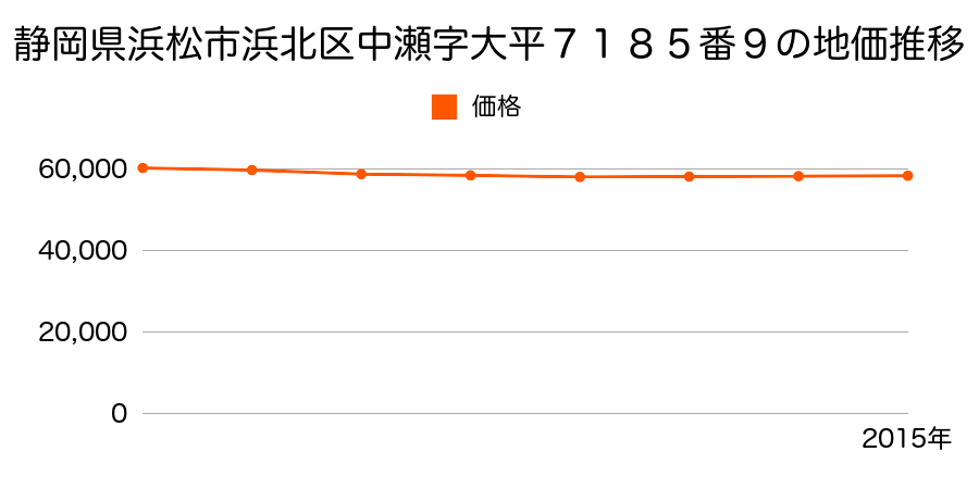 静岡県浜松市浜北区中瀬字大平７１８５番９の地価推移のグラフ