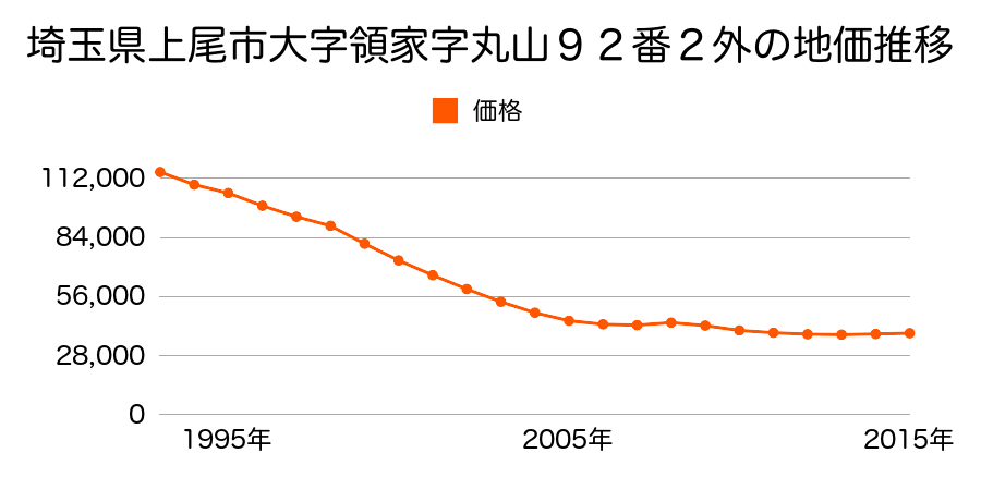 埼玉県上尾市大字領家字丸山９２番２外の地価推移のグラフ