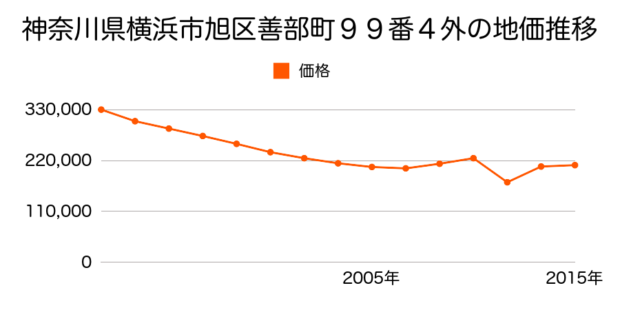 神奈川県横浜市旭区今宿西町４７３番１の地価推移のグラフ