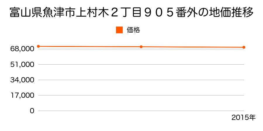 富山県魚津市上村木２丁目９０５番外の地価推移のグラフ