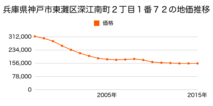 兵庫県神戸市東灘区深江南町３丁目８番５の地価推移のグラフ