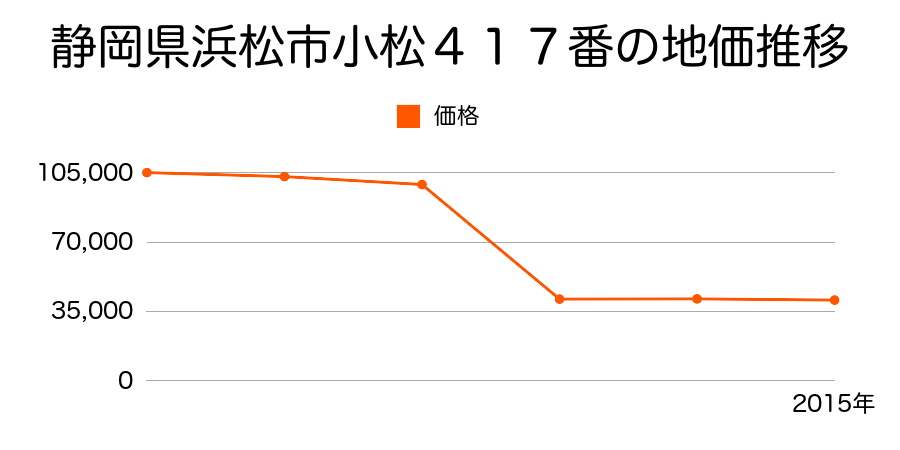 静岡県浜松市浜北区根堅字泉２３４７番１の地価推移のグラフ