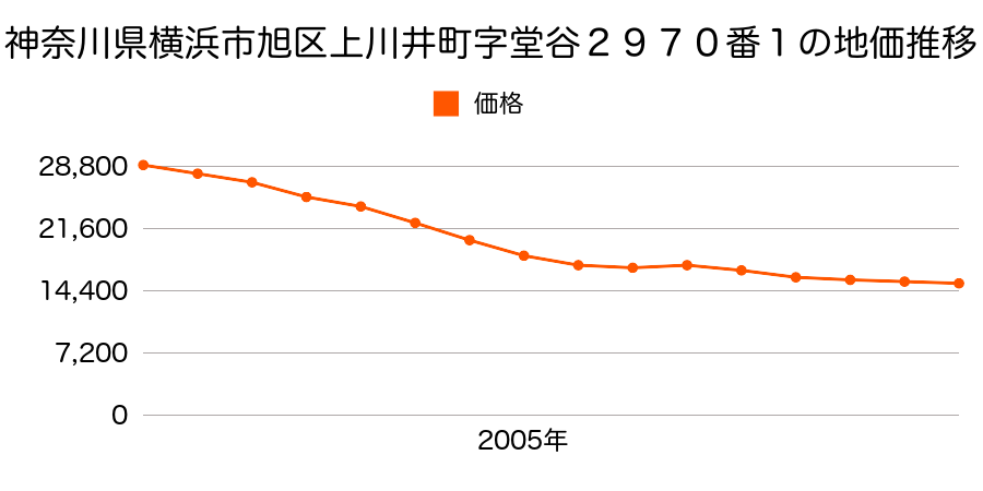 神奈川県横浜市旭区川井宿町８２番の地価推移のグラフ