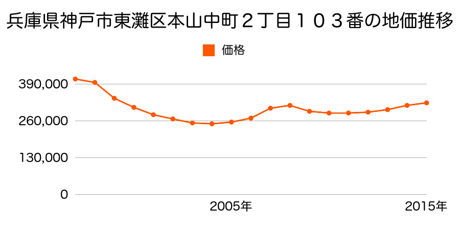 兵庫県神戸市東灘区本山中町２丁目３４番２の地価推移のグラフ