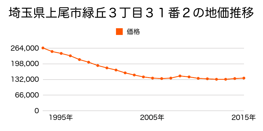 埼玉県上尾市緑丘３丁目２３番１０の地価推移のグラフ