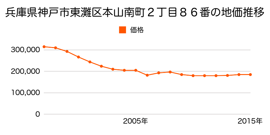 兵庫県神戸市東灘区青木２丁目２５１番１５の地価推移のグラフ