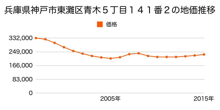 兵庫県神戸市東灘区青木５丁目１４１番２の地価推移のグラフ