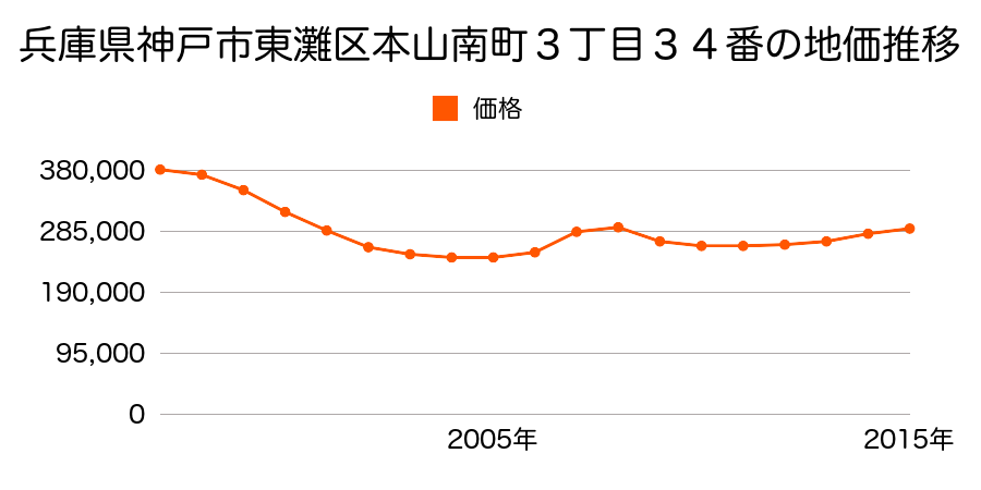 兵庫県神戸市東灘区本山南町３丁目３４番の地価推移のグラフ