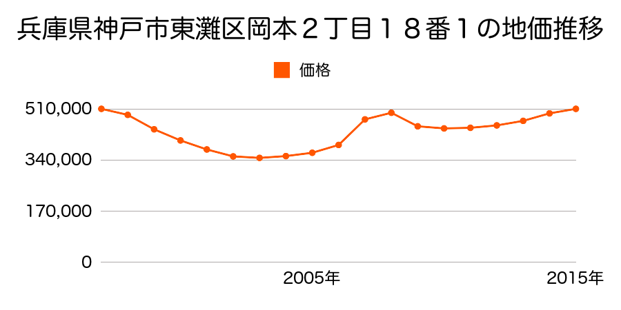 兵庫県神戸市東灘区岡本２丁目１８番１の地価推移のグラフ