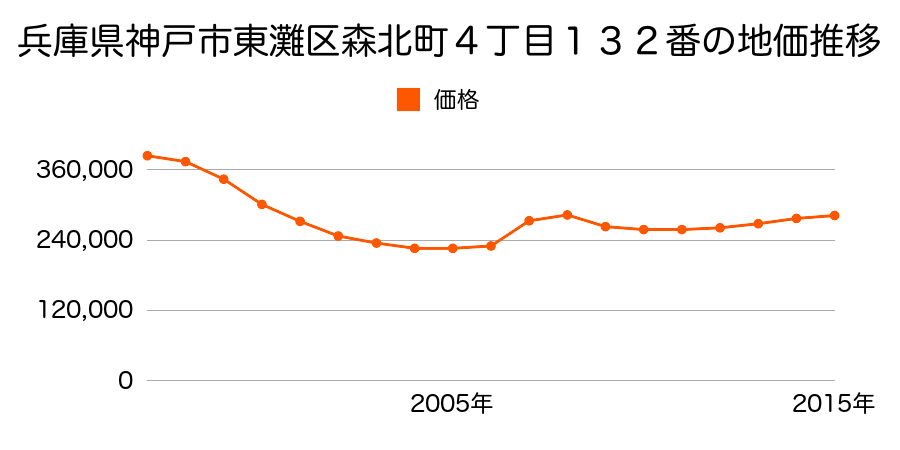 兵庫県神戸市東灘区森北町４丁目１３２番の地価推移のグラフ