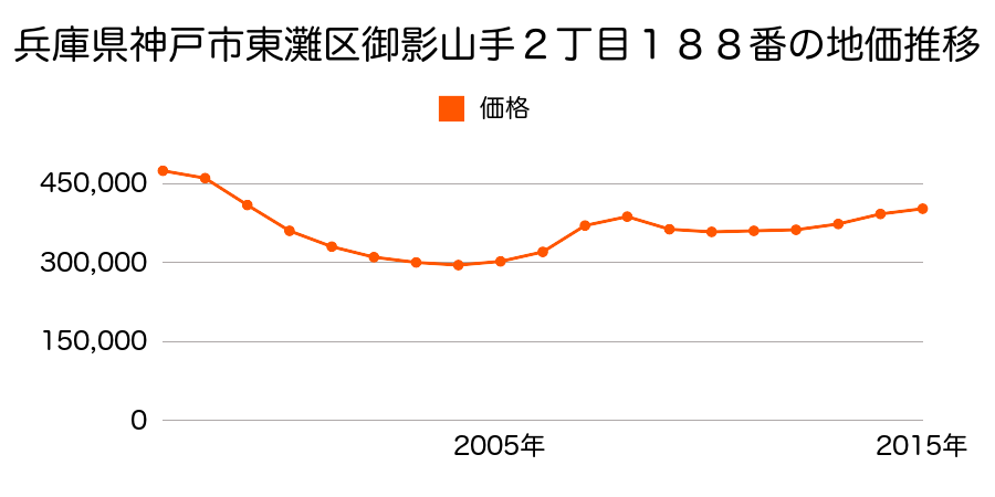 兵庫県神戸市東灘区御影山手２丁目１８８番の地価推移のグラフ