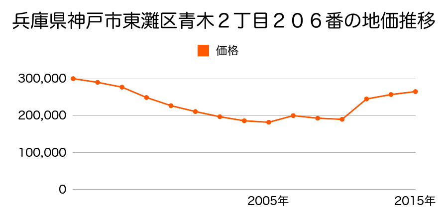 兵庫県神戸市東灘区本山南町７丁目１４番１外の地価推移のグラフ