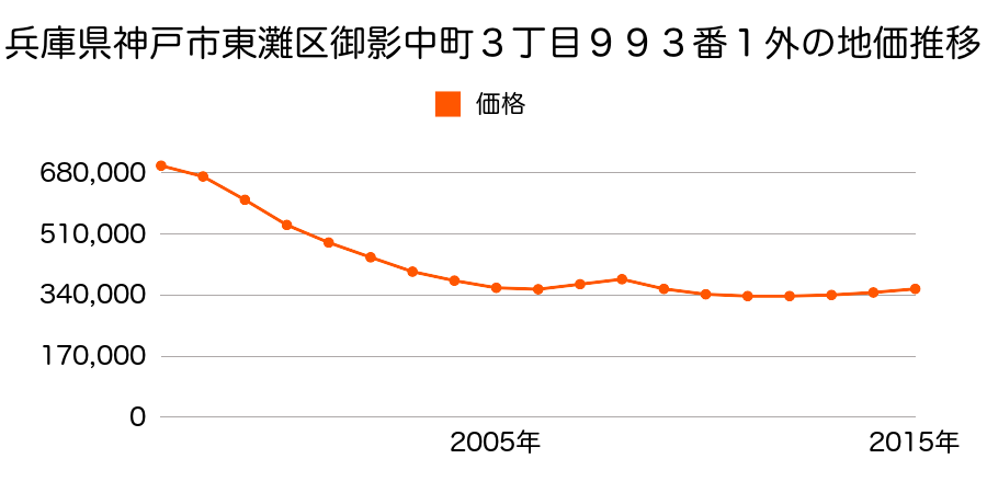 兵庫県神戸市東灘区御影中町３丁目９９３番１の地価推移のグラフ