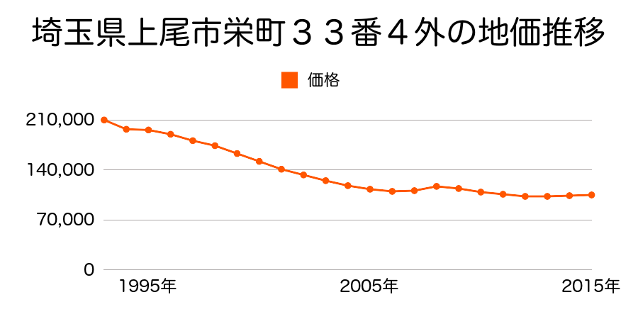 埼玉県上尾市栄町３３番４外の地価推移のグラフ